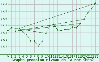 Courbe de la pression atmosphrique pour Narbonne-Ouest (11)