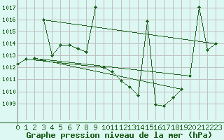 Courbe de la pression atmosphrique pour Tomelloso