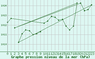 Courbe de la pression atmosphrique pour Mont-Aigoual (30)