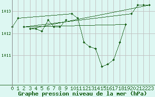 Courbe de la pression atmosphrique pour Weinbiet