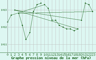 Courbe de la pression atmosphrique pour Figari (2A)