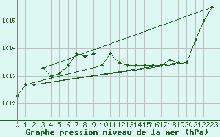 Courbe de la pression atmosphrique pour Le Luc - Cannet des Maures (83)