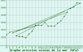 Courbe de la pression atmosphrique pour Pointe de Socoa (64)