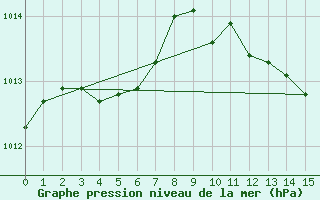 Courbe de la pression atmosphrique pour Saint-Paul-lez-Durance (13)