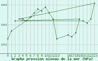 Courbe de la pression atmosphrique pour Diepenbeek (Be)