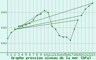 Courbe de la pression atmosphrique pour Fort-Mahon Plage (80)