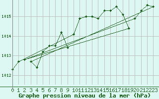 Courbe de la pression atmosphrique pour Figari (2A)