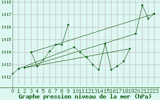 Courbe de la pression atmosphrique pour Manresa