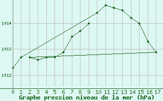 Courbe de la pression atmosphrique pour Mont Joli, Que.
