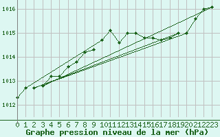 Courbe de la pression atmosphrique pour Mandailles-Saint-Julien (15)