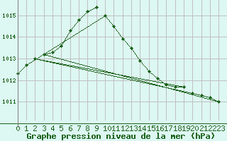 Courbe de la pression atmosphrique pour Ble - Binningen (Sw)