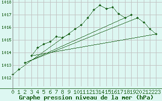 Courbe de la pression atmosphrique pour Oakpoint