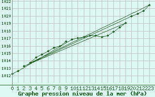 Courbe de la pression atmosphrique pour Ploumanac