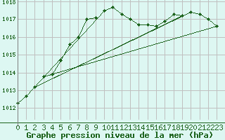 Courbe de la pression atmosphrique pour Metz-Nancy-Lorraine (57)