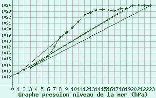 Courbe de la pression atmosphrique pour Sivry-Rance (Be)