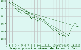 Courbe de la pression atmosphrique pour Ambrieu (01)