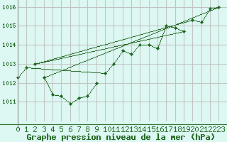 Courbe de la pression atmosphrique pour Angers-Marc (49)
