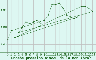 Courbe de la pression atmosphrique pour Werl