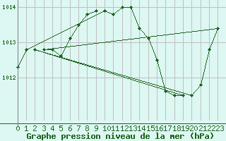 Courbe de la pression atmosphrique pour Jan (Esp)