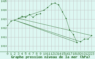 Courbe de la pression atmosphrique pour Artigas