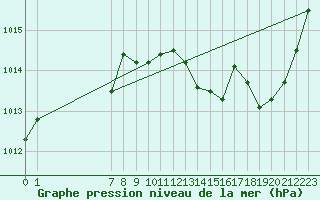 Courbe de la pression atmosphrique pour San Chierlo (It)