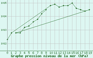 Courbe de la pression atmosphrique pour Istanbul Bolge
