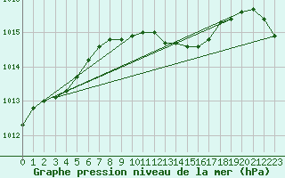 Courbe de la pression atmosphrique pour Asikkala Pulkkilanharju