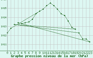 Courbe de la pression atmosphrique pour Frelighsburg