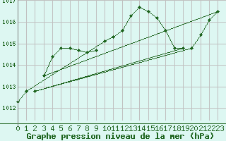 Courbe de la pression atmosphrique pour Laboulaye