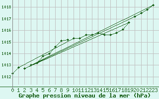 Courbe de la pression atmosphrique pour Trawscoed