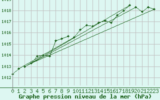 Courbe de la pression atmosphrique pour Radauti