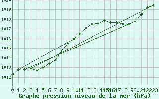 Courbe de la pression atmosphrique pour Angers-Marc (49)
