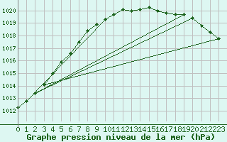 Courbe de la pression atmosphrique pour Marnitz