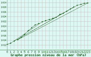 Courbe de la pression atmosphrique pour Essen