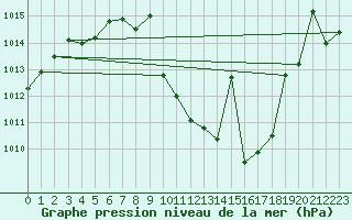 Courbe de la pression atmosphrique pour Calatayud