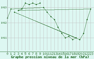 Courbe de la pression atmosphrique pour Aubenas - Lanas (07)