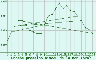 Courbe de la pression atmosphrique pour Alpena, Alpena County Regional Airport