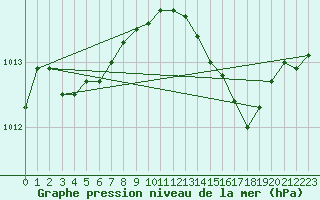 Courbe de la pression atmosphrique pour Chailles (41)