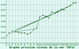 Courbe de la pression atmosphrique pour Gap-Sud (05)