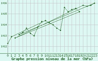 Courbe de la pression atmosphrique pour Isenvad