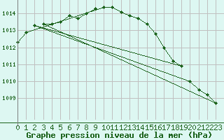 Courbe de la pression atmosphrique pour Gurande (44)