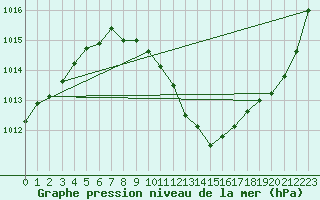 Courbe de la pression atmosphrique pour Plymouth (UK)