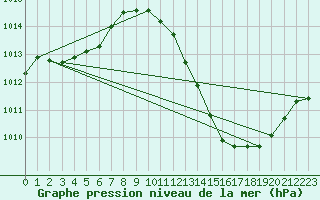 Courbe de la pression atmosphrique pour Landser (68)