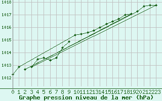 Courbe de la pression atmosphrique pour Hoburg A