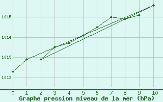 Courbe de la pression atmosphrique pour Skillinge