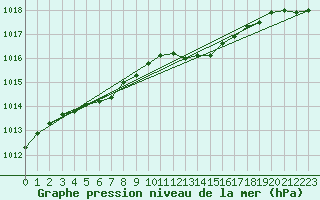 Courbe de la pression atmosphrique pour Drumalbin