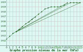 Courbe de la pression atmosphrique pour Arkona