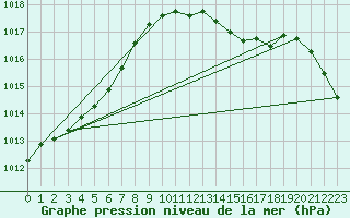 Courbe de la pression atmosphrique pour Courcouronnes (91)