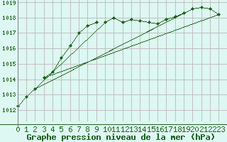 Courbe de la pression atmosphrique pour Herwijnen Aws