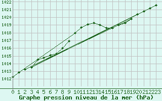 Courbe de la pression atmosphrique pour Xert / Chert (Esp)